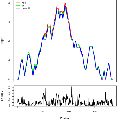 Mountain plot